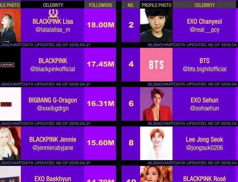 南韩INS粉丝数据概览